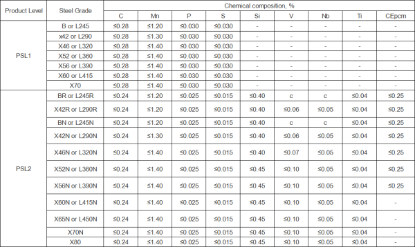 The Material Of The Pipeline - API steel oilfield pipeline, casing pipe ...